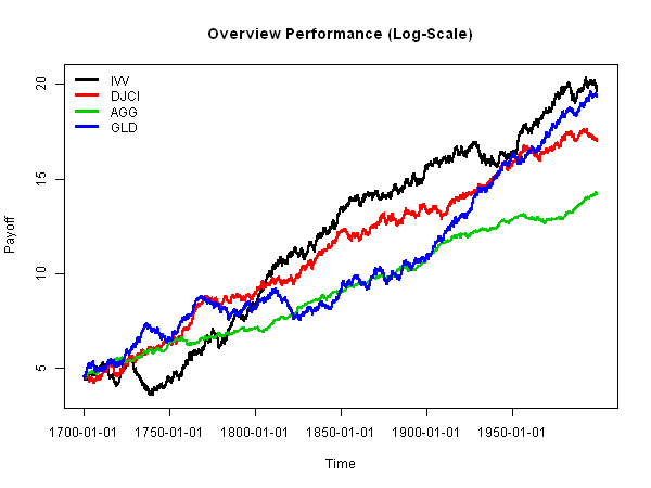 Performance Chart ETFs - Overview Performance