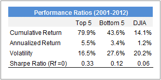 Performance Ratios of the 2 Portfolios