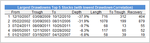 Largest Drawdowns Top 5 Stocks