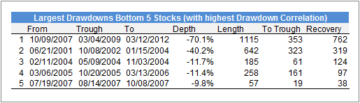 Largest Drawdowns Bottom 5 Stocks (with Highest Drawdown Correlation)