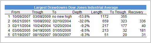 Largest Drawdowns Dow Jones Industrial Average