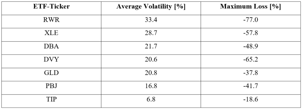 Asset Classes and their average volatility and maximum loss