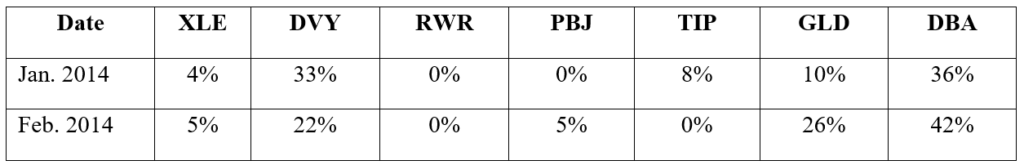 allocation of the portfolio for January and February