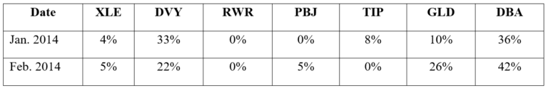 allocation of the portfolio for January and February