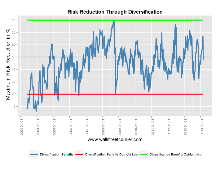 Risk Reduction Through Diversification