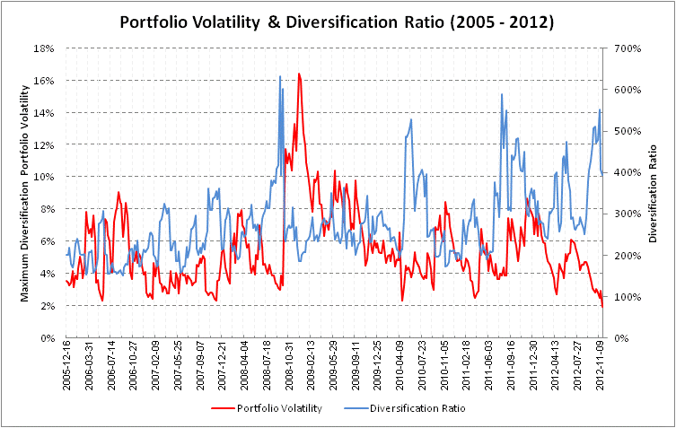 Portfolio Volatility & Diversification Ration 2005 - 2012