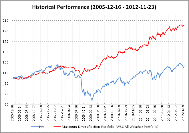 Historical Performance (2005-12-16 to 2012-11-23)