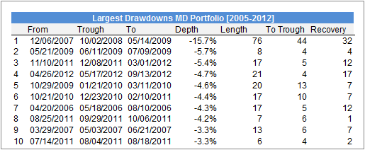 Largest Drawdowns MD Portfolio 2005-2012