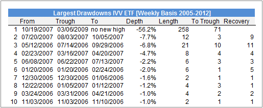 Largest Drawdowns IVV ETF [Weekly Basis 2005-2012]