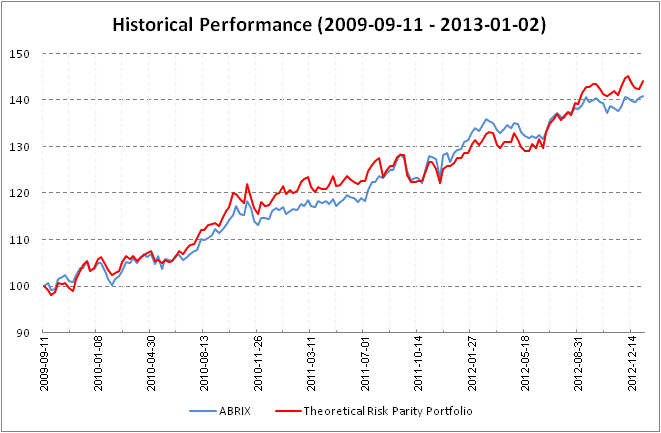 Historical Performance of ABRIX and Theoretical Risk Parity Portfolio