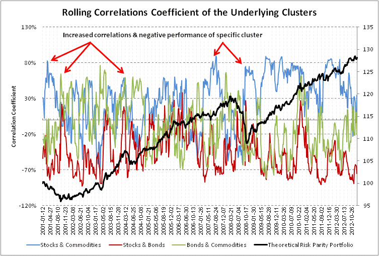 rolling 40 weeks correlation coefficient of our underlying asset clusters