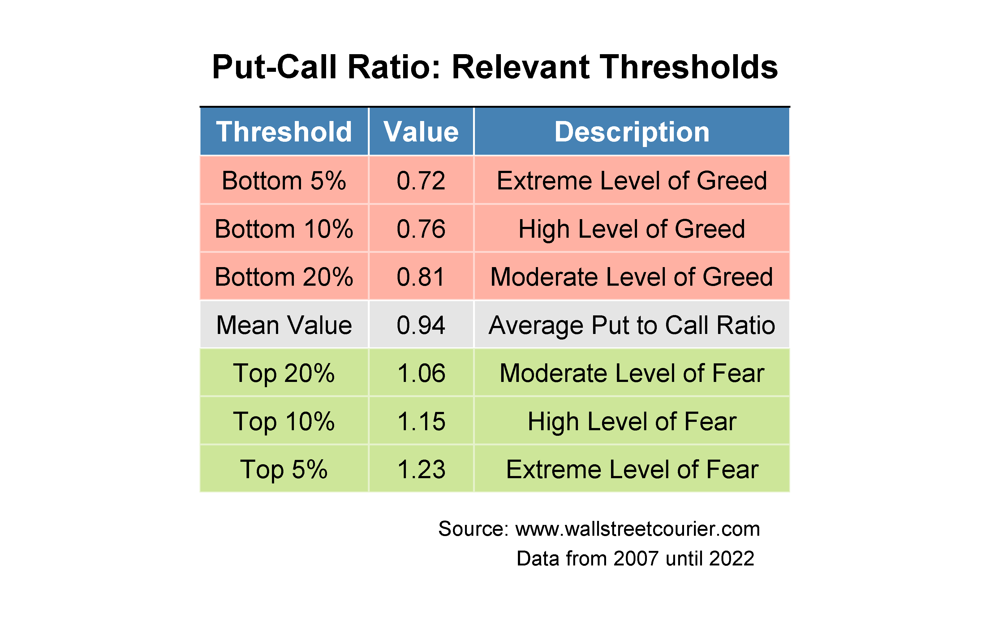 Put-Call Ratio: Relevant Thresholds