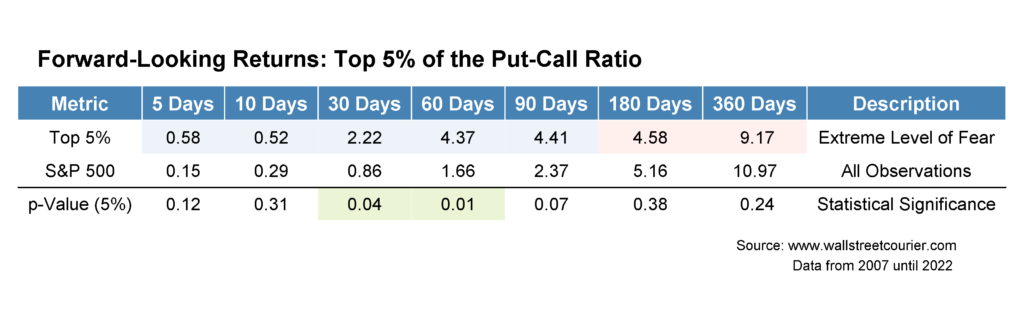 Forward-Looking Returns: Top 5% of the Put-Call Ratio