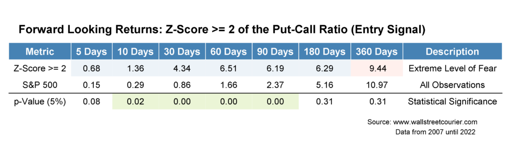 Forward-Looking Returns: Z-Score >= 2 of the Put-Call Ratio (Entry Signal)