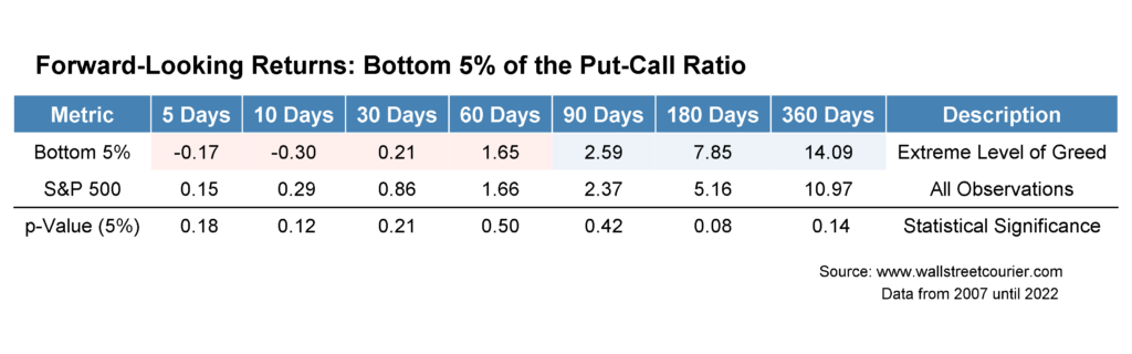 Forward-Looking Returns: Bottom 5% of the Put-Call Ratio