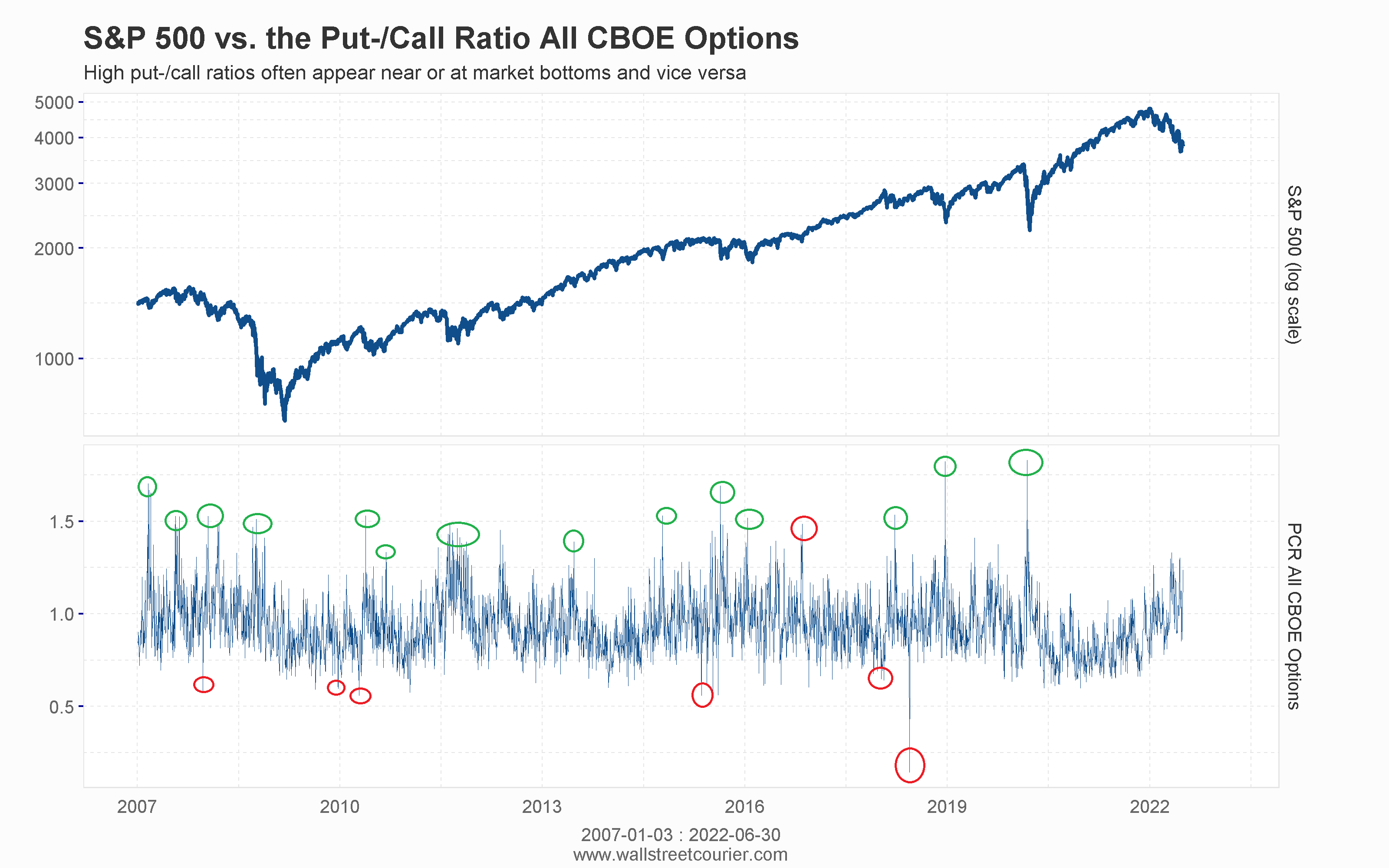 S&P500 vs. the Put-Call Ratio All CBOE Options
