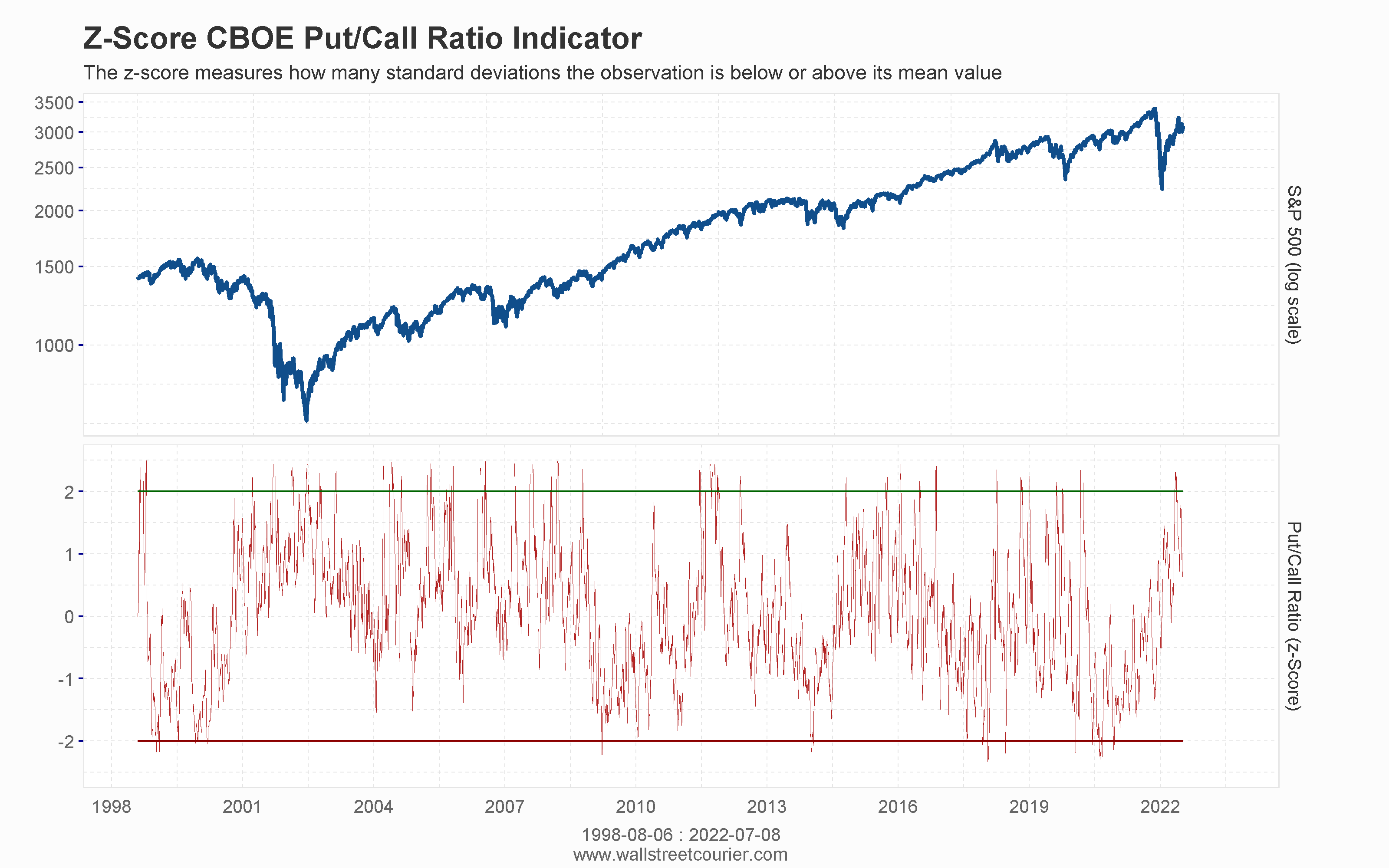Z-Score CBOE Put-Call Ratio Indicator