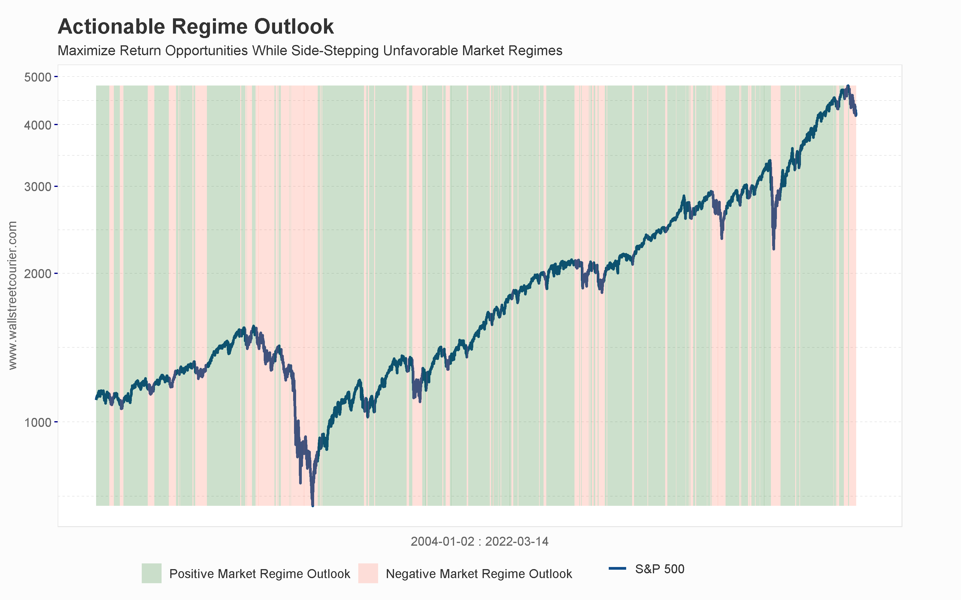 Chart showing identified positive and negative market regimes as color-coded areas on the S&P 500 index, with green indicating positive and red indicating negative. Navigating the Stock Market with WallStreetCourier's in-depth analysis and actionable outlook for low risk and high return investments.