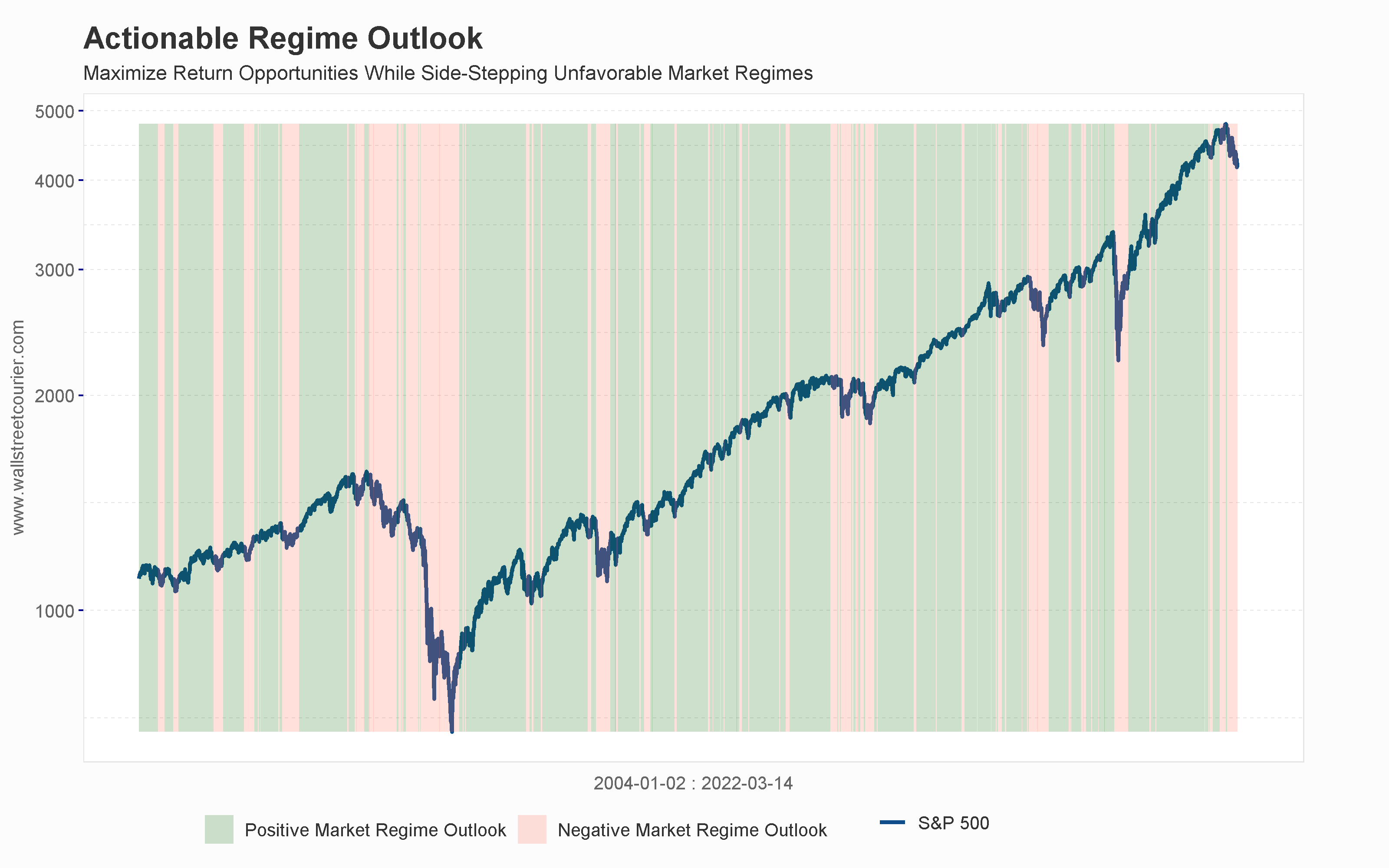 Navigating the Stock Market with WallStreetCourier's In-Depth Analysis and Actionable Outlook: Identifying Positive and Negative Market Regimes on the S&P 500 Index Chart showing identified positive and negative market regimes as color-coded areas on the S&P 500 index, with green indicating positive and red indicating negative. Navigating the Stock Market with WallStreetCourier's in-depth analysis and actionable outlook for low risk and high return investments.
