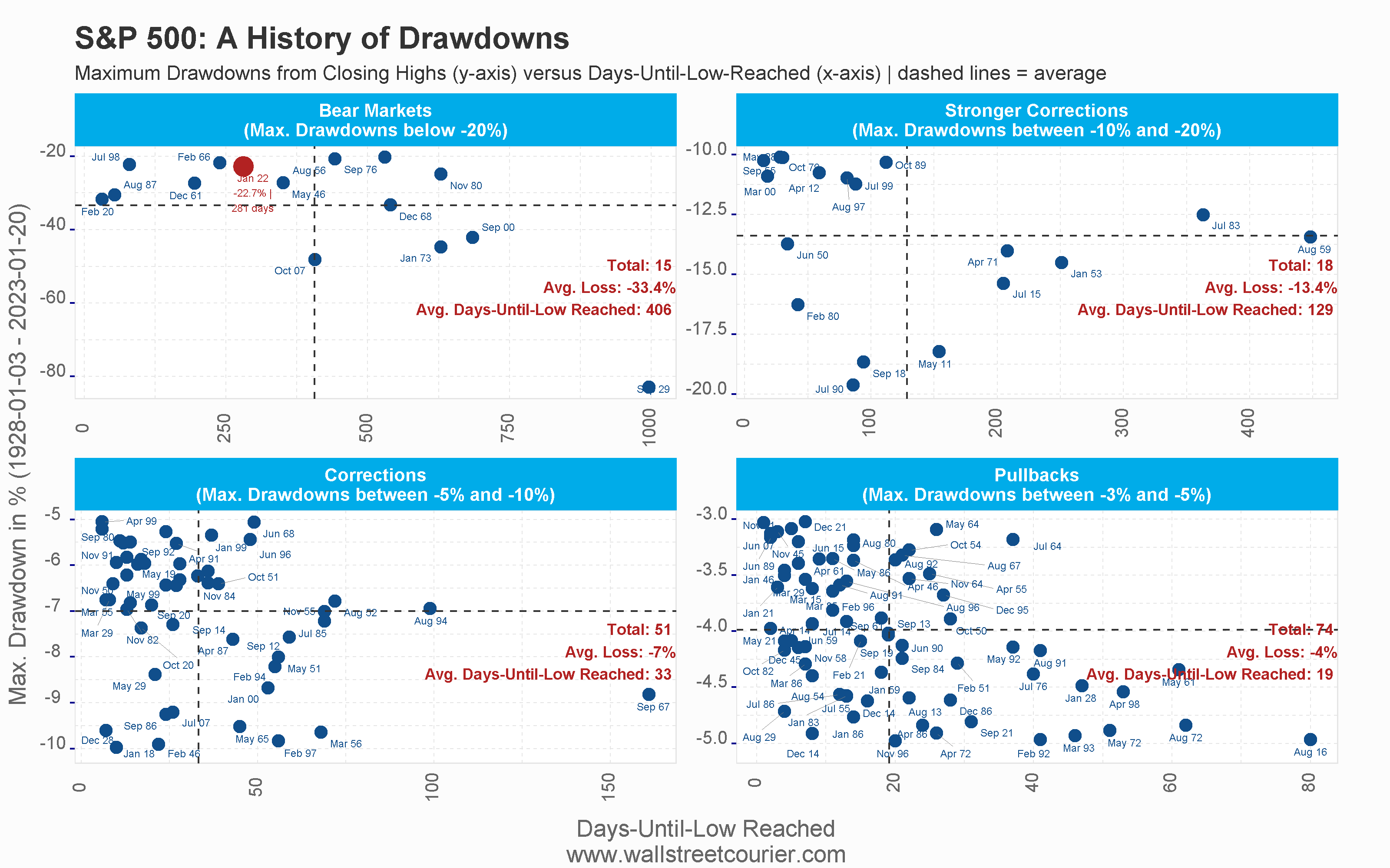 A chart showing the classification of stock market drawdowns as measured by the S&P 500 index, categorized into four levels of severity: Bear Markets (over 20% loss), Stronger Corrections (-10 to -20% loss), Corrections (-5 to -10% loss), and Pullbacks (-3 to -5% loss). The chart also includes average loss and average time to reach the final low for each category, represented by dotted lines, from 1928 to 2023