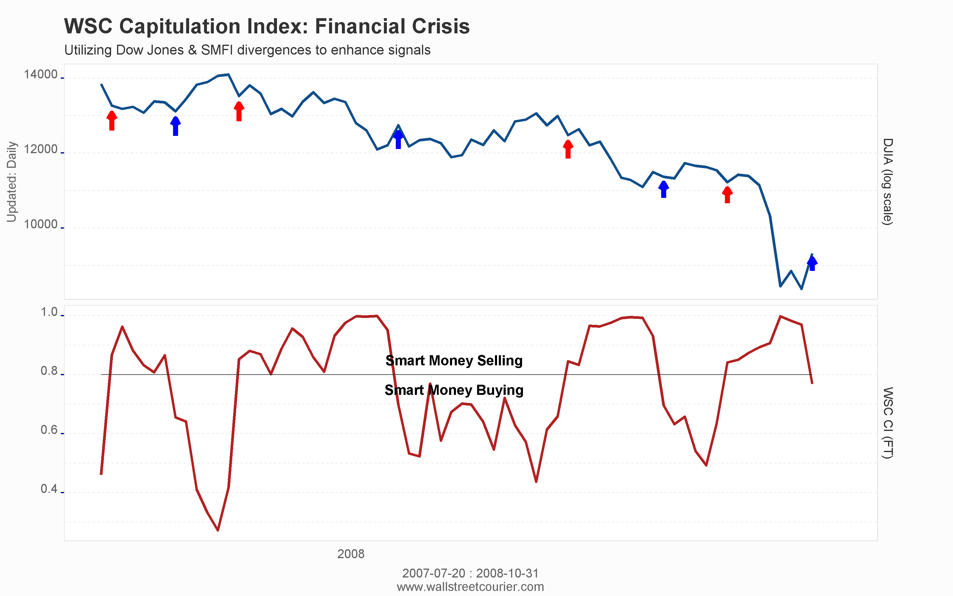 Chart showing the performance of the WSC Capitulation Index, an indicator that improves the accuracy of the Smart Money Flow Index by using a mathematical adjustment to derive additional buy and sell signals based on strong divergences between the Dow Jones and the SMFI