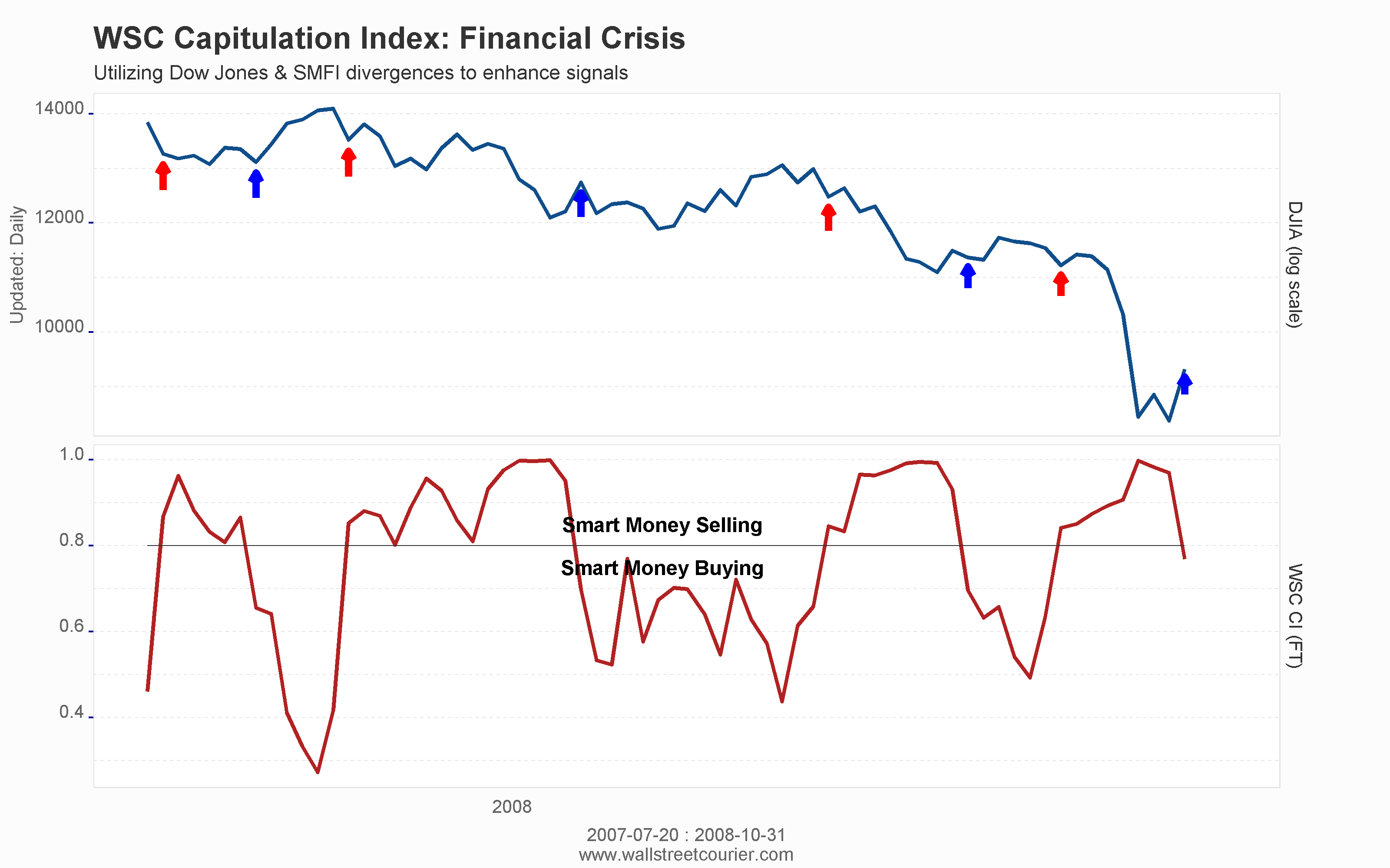 Smart money flow index deals