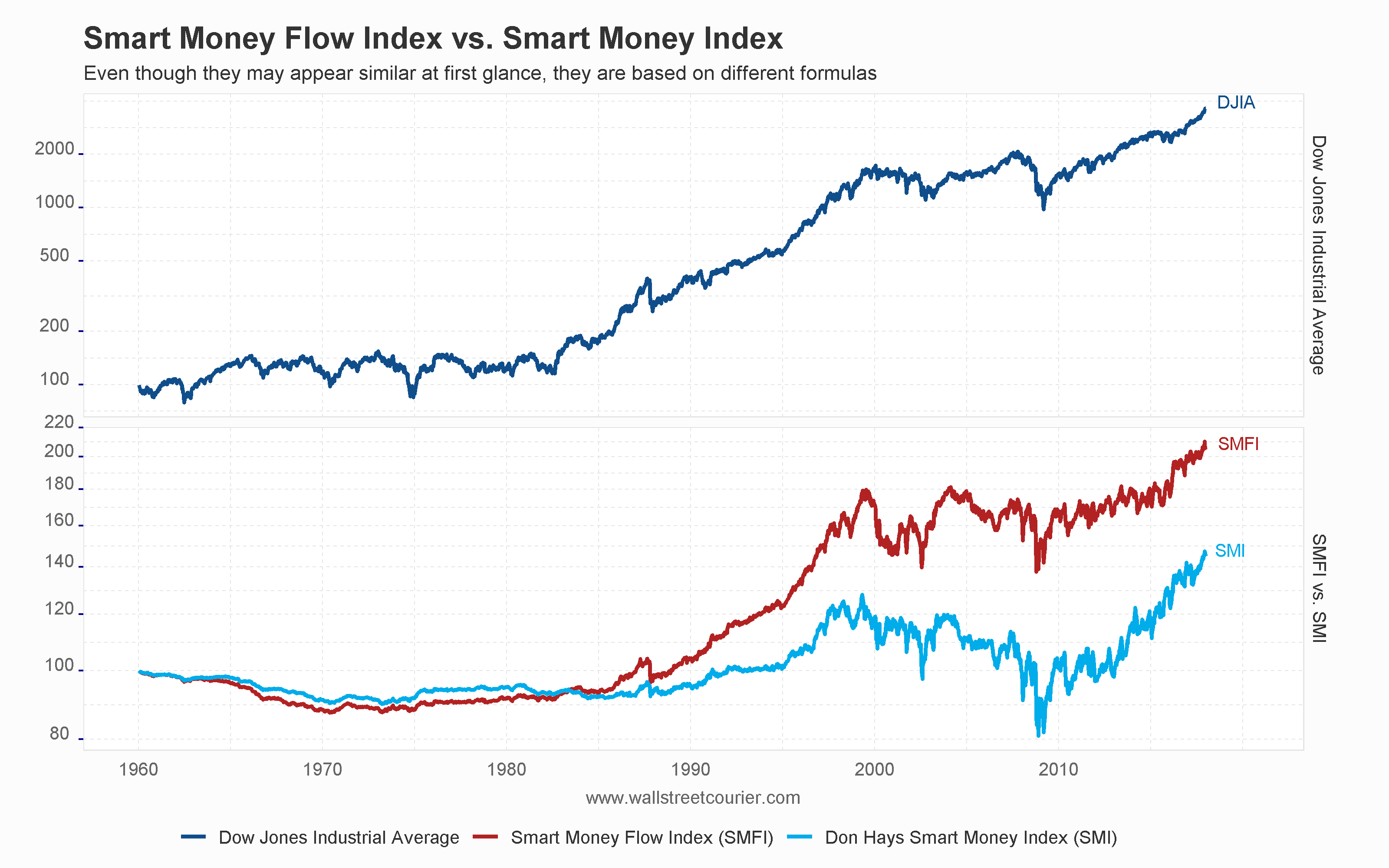 Chart comparing the Smart Money Flow Index (SMFI) and the Smart Money Index (SMI) to the Dow Jones Industrial Average on a monthly time frame, highlighting the distinct developments and differences between the two indicators