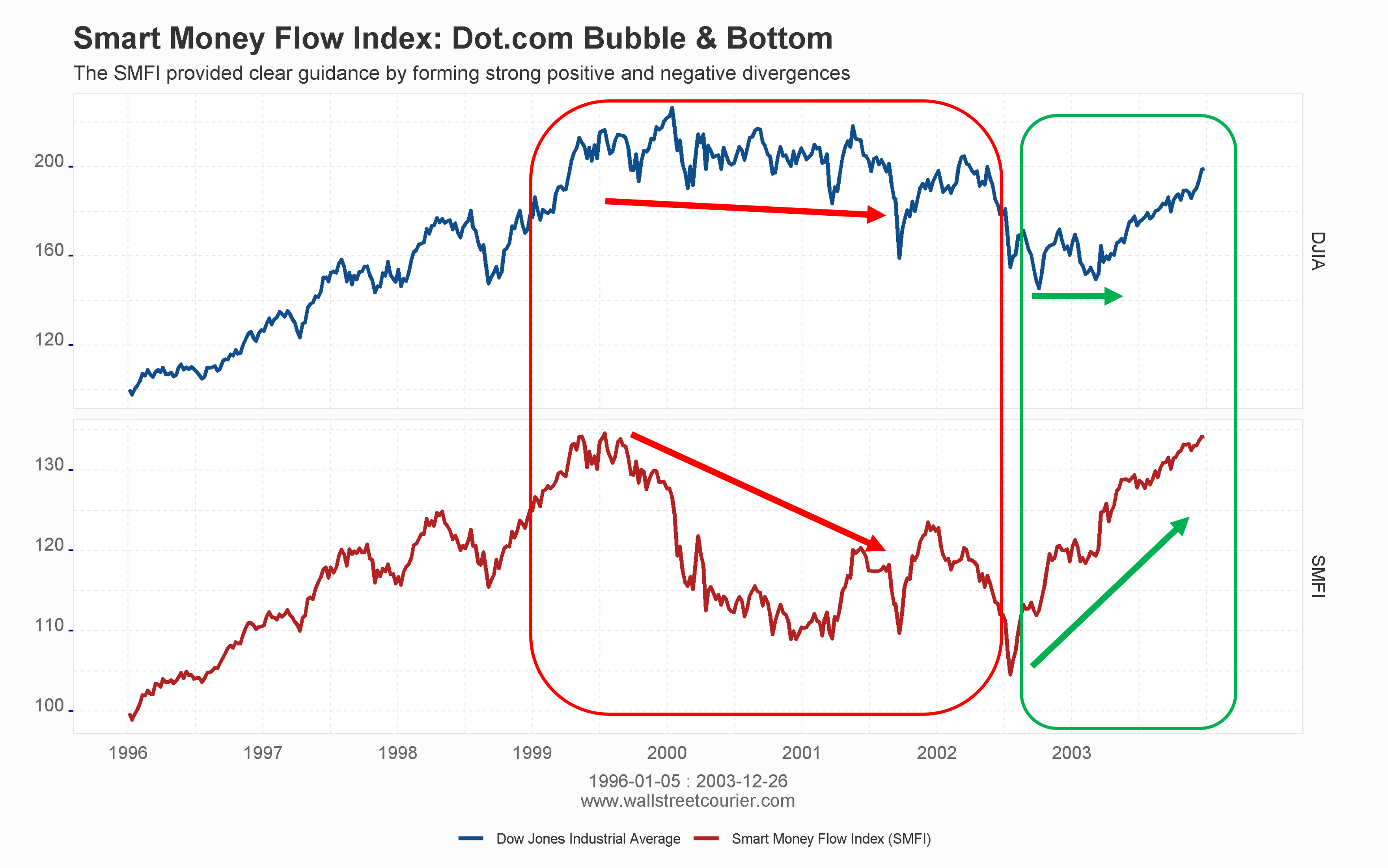 Chart showing the Smart Money Flow Index's performance during the dot-com boom of the late 1990s, demonstrating its ability to react strongly to upcoming market changes and providing a valuable indication of the impending market downturn