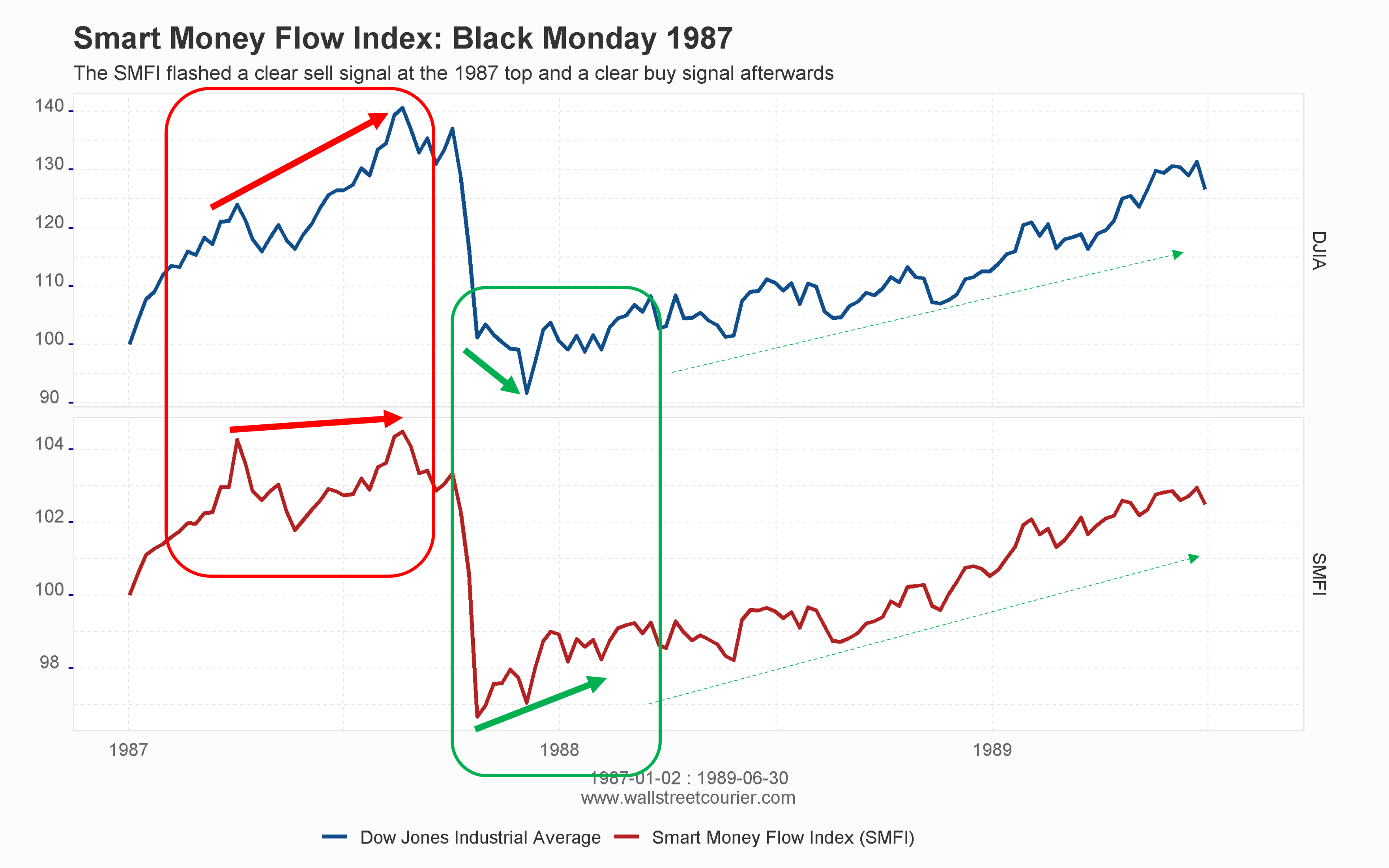 Chart highlighting the Smart Money Flow Index's ability to send clear warning signals before major market crashes, such as the 1987 crash, by showing negative divergences to the Dow Jones Industrial Average