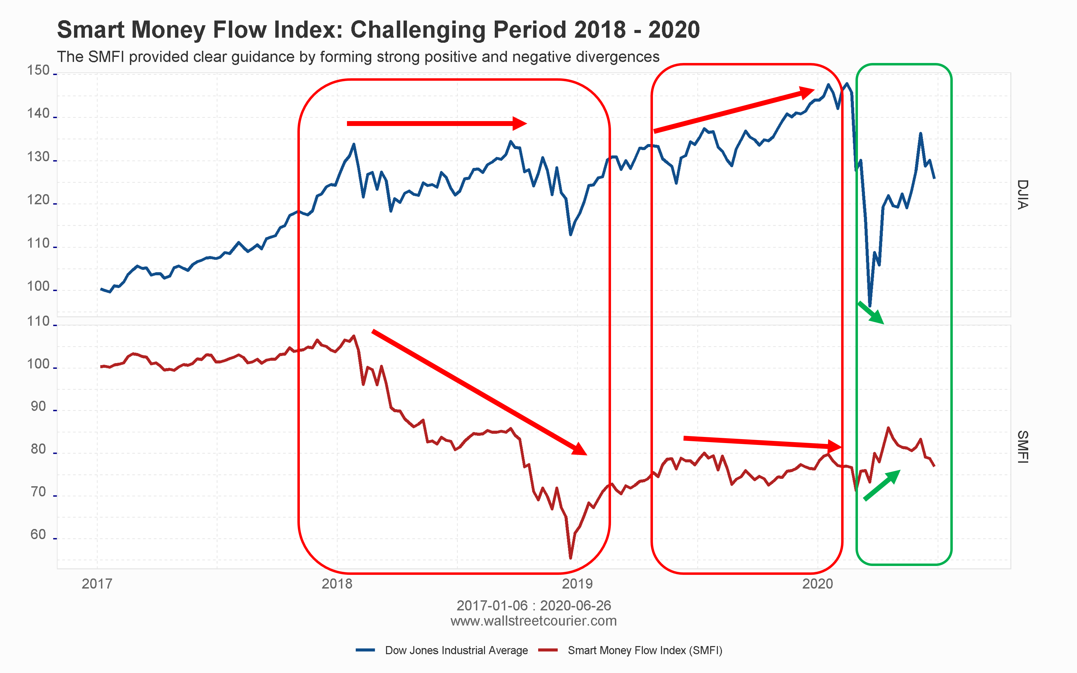Chart showing the Smart Money Flow Index's performance during the growth concerns in 2018, highlighting the index's ability to send out warning signals before market corrections