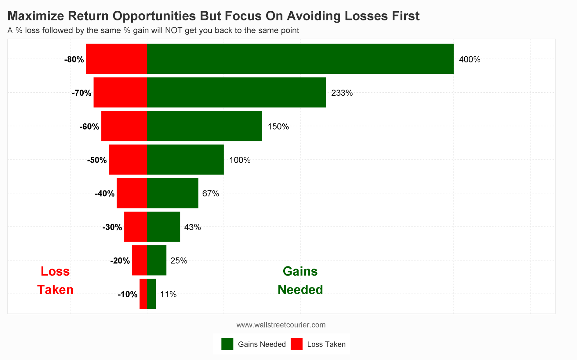 A chart showing the gains needed to recover from losses, with a bar graph illustrating the percentage of gains needed to recover from various levels of losses. The chart highlights the importance of not only aiming for gains, but also avoiding significant losses in order to maximize returns in the long-term. The text emphasizes that risk management and loss prevention should be a key component of any investment strategy.