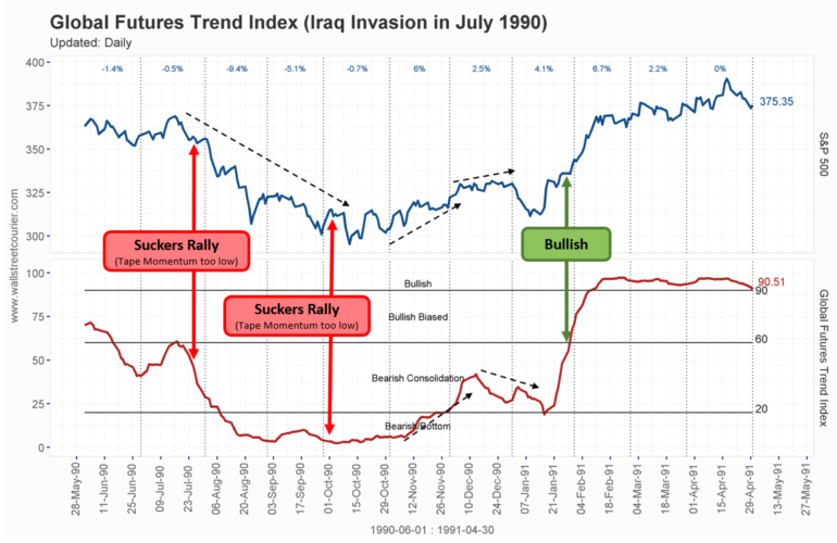 Maximize your investment potential with the Global Futures Trend Indicator - the reliable tool for forecasting stock market corrections, like the one in 1990 caused by Iraq War. Never miss a market bottom again with its accurate buy signals. Boost your investment strategy now