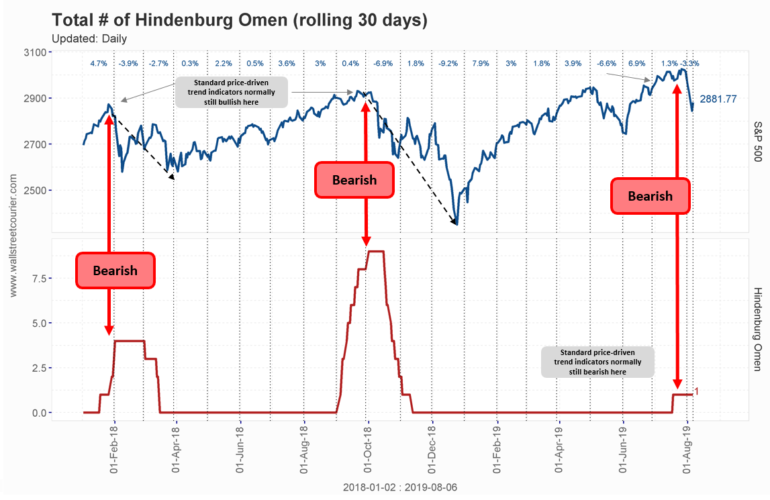 The Global Futures Trend Indicator is a cutting-edge tool that is designed to help investors identify market trends and make informed investment decisions. This indicator has a proven track record of accurately spotting market corrections, such as the one that occurred in 1987. It also gave a correct buy signal when the market bottom was reached, allowing investors to capitalize on the rebound. With its ability to accurately forecast market movements, this indicator is a valuable resource for any investor looking to stay ahead of the curve. It can help you to avoid costly mistakes and maximize your investment potential. It is a must-have for anyone looking to stay ahead of the game in today's fast-paced and ever-changing market