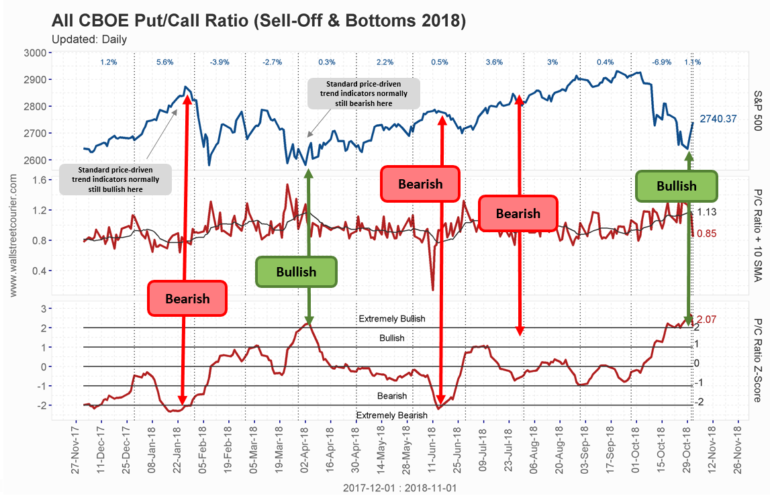 Stay ahead of market turns with the Investor Sentiment chart - measuring extremes in put call ratios, accurately predicted major market turns between 2018 and 2019, as shown in the chart. Use this proven indicator to make informed investment decisions and protect your portfolio.
