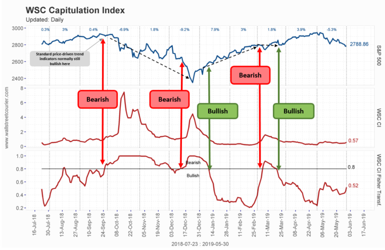 Stay ahead of market turns with the WSC Capitulation Index chart - correctly predicted major market turns as shown in the chart. Use this proven indicator to make informed investment decisions and protect your portfolio