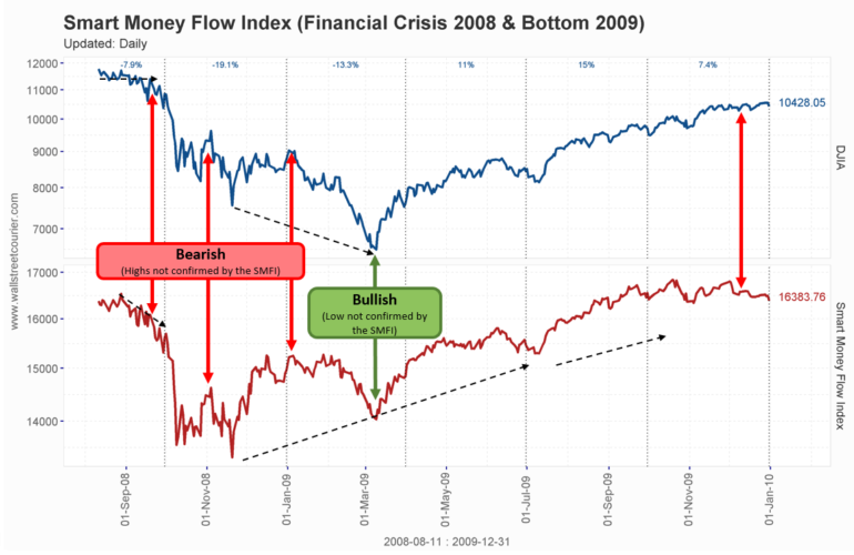 Stay ahead of market bottoms with the Smart Money Flow Index chart - correctly predicted the bottom after the financial crisis, as shown in the chart. Use this proven indicator to make informed investment decisions and protect your portfolio