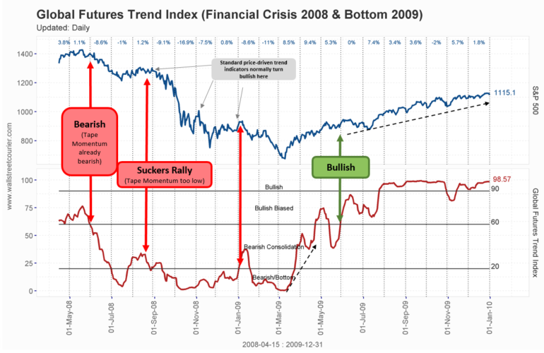 Stay ahead of market turns with the Global Futures Trend Index chart - correctly warned of major market turns during the financial crisis as shown in the chart. Use this proven indicator to make informed investment decisions and protect your portfolio.