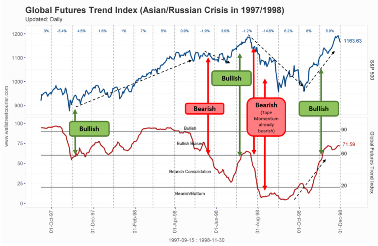Stay ahead of market turns with the Global Futures Trend Index chart - correctly warned of major market turns during the russian and asis crisis as shown in the chart. Use this proven indicator to make informed investment decisions and protect your portfolio.