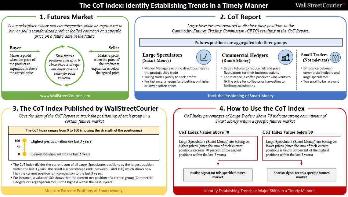 This infographic is a visual guide to using the Commitment of Traders (CoT) report to track the positioning of smart money within futures markets. It explains the CoT Index, a percentage value that indicates the relative positioning of smart money over the last three years. A value of 100% means that smart money has its highest position within the last three years, while 0% means it has its lowest position within the same period. The infographic provides clear examples of how to interpret and use the CoT report and the Smart Money Index to make more informed trading decisions.