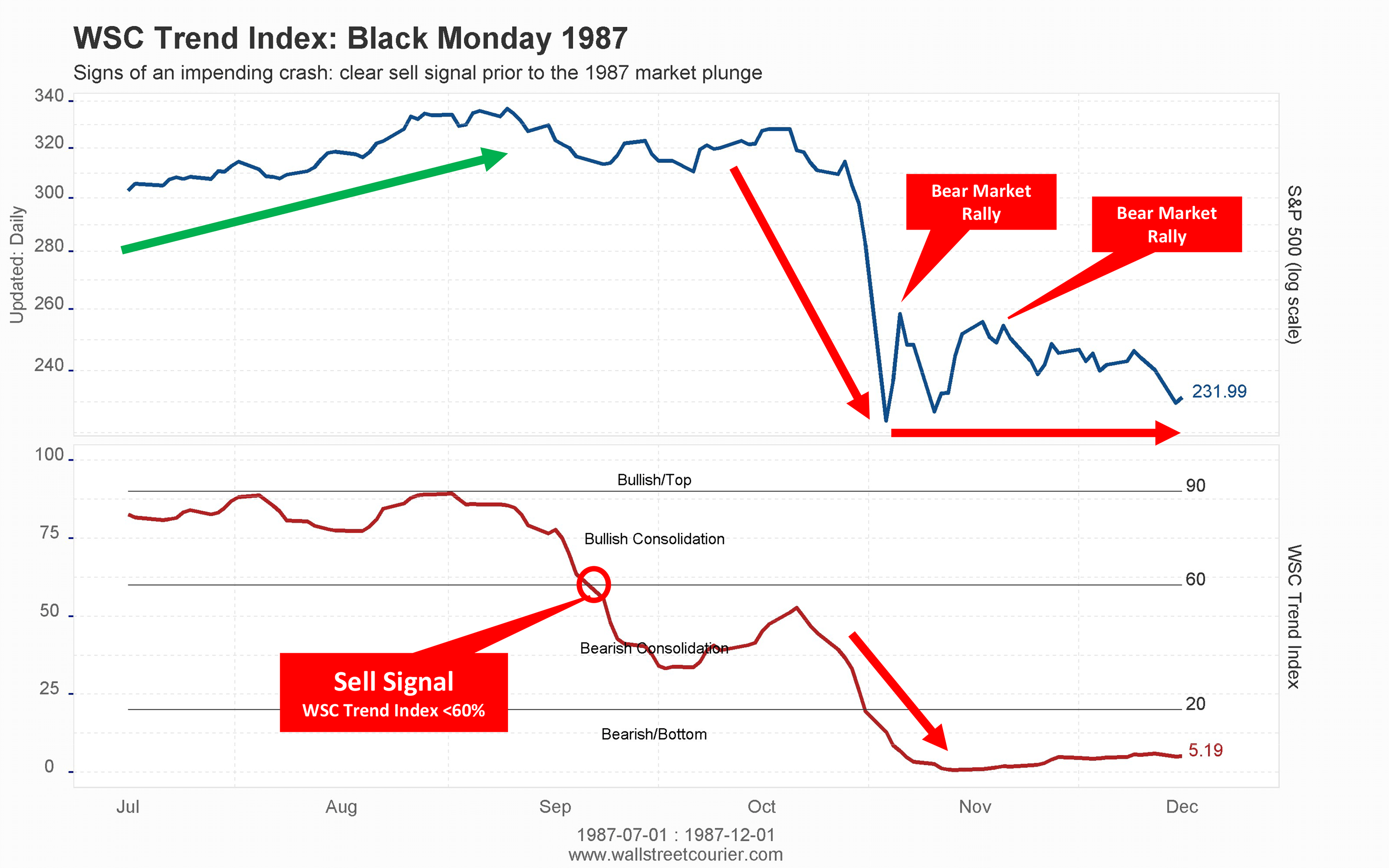 WSC Trend Index chart showing early sell signal before 1987 market crash
