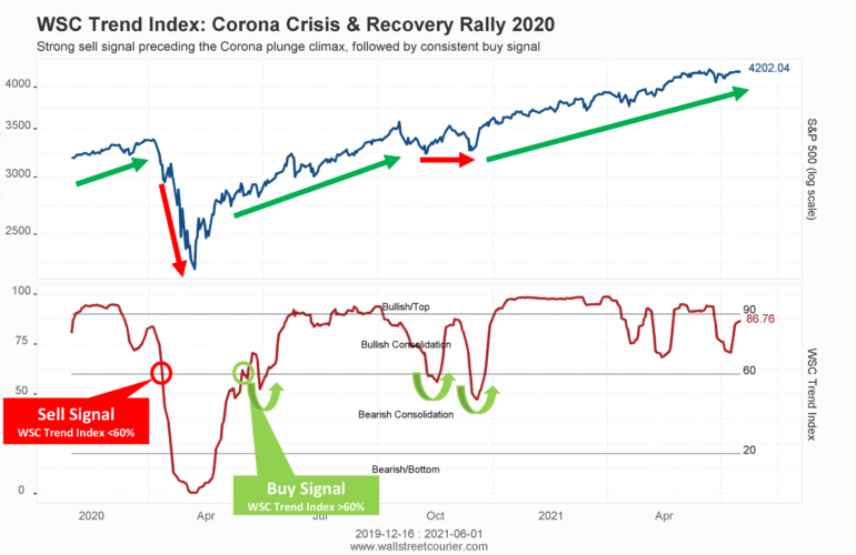 WSC Trend Index's effectiveness during COVID-19 pandemic