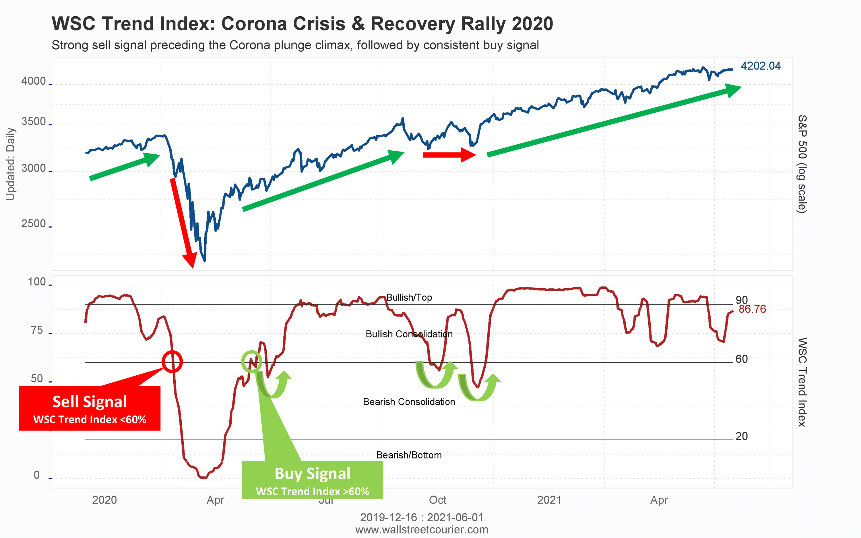 WSC Trend Index's effectiveness during COVID-19 pandemic