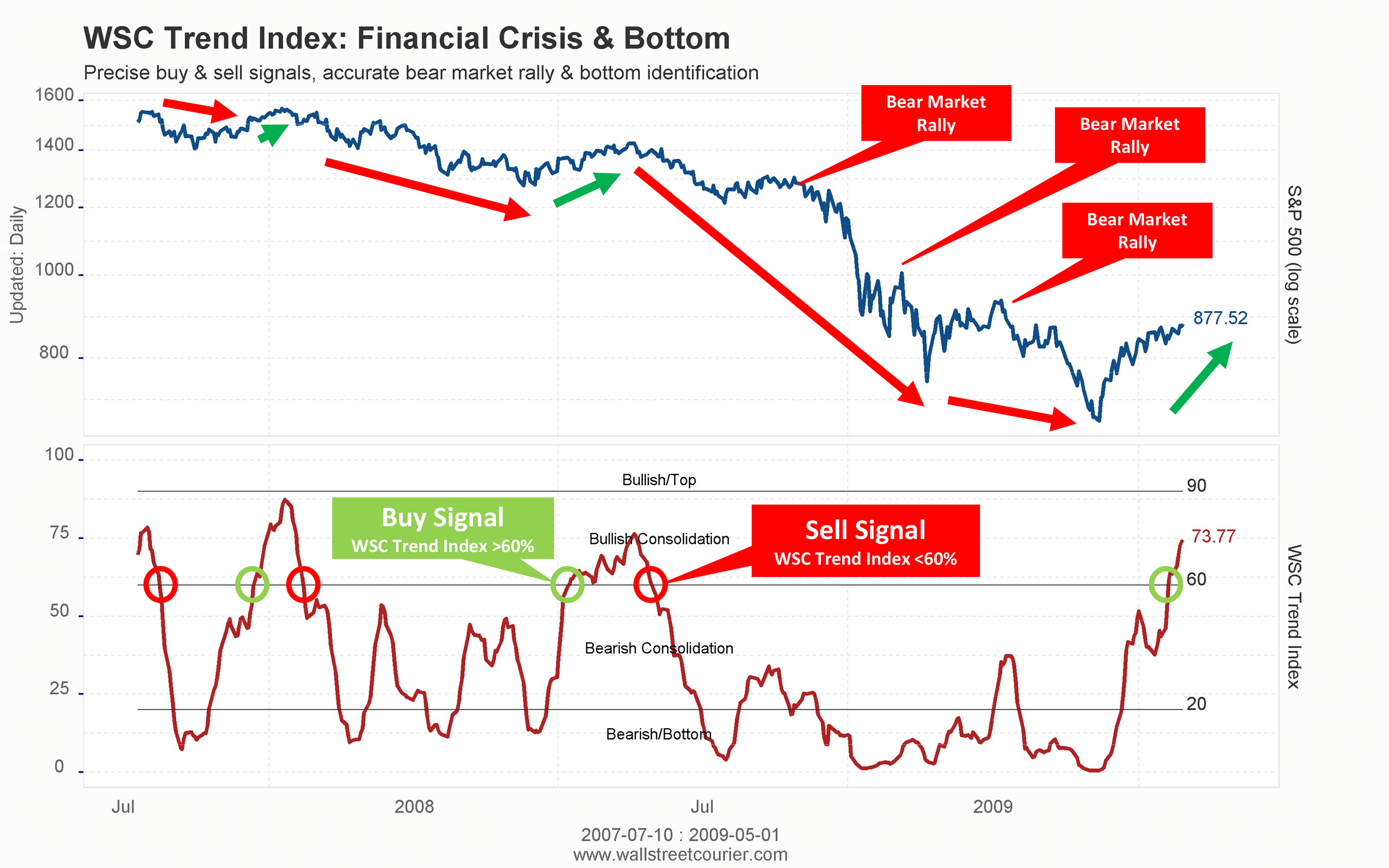WSC Trend Index chart showing reliable guidance during 2008 financial crisis