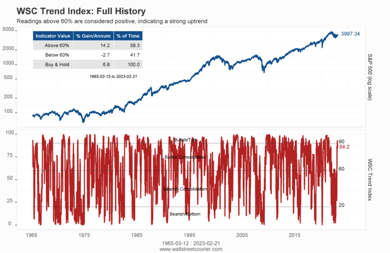 WSC Trend Index identifying strong trends