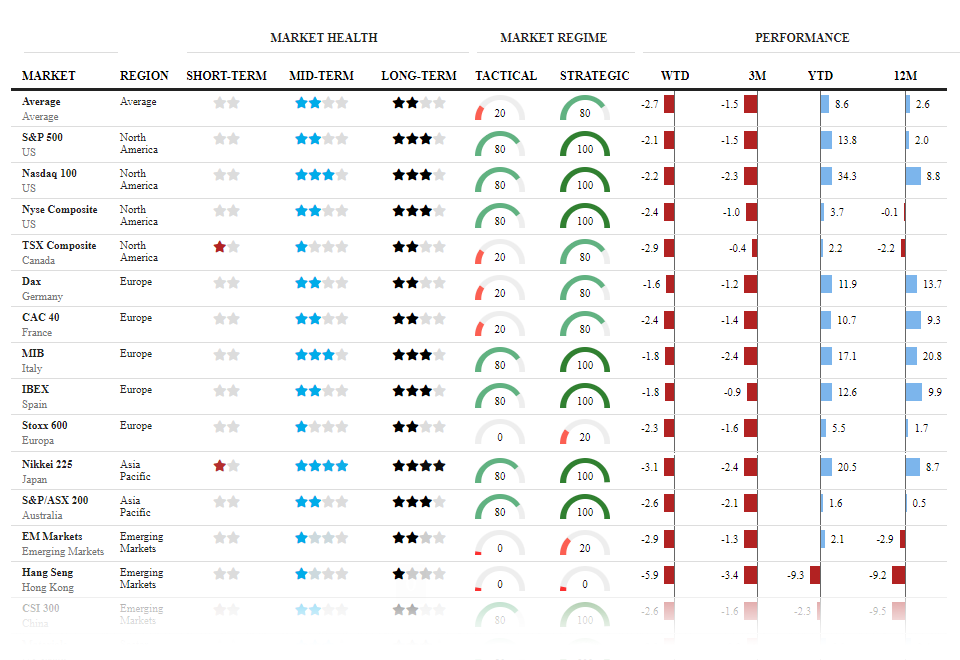 Global Market Health and Performance Table