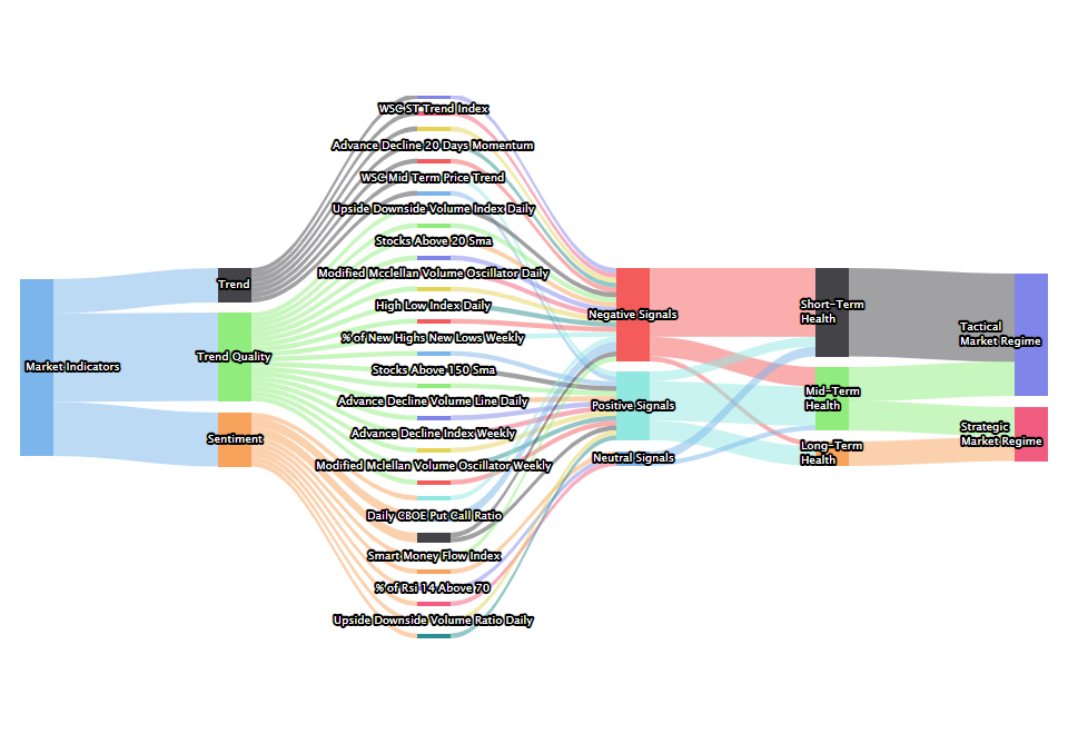 Sankey Chart: Market Regimes and Indicators