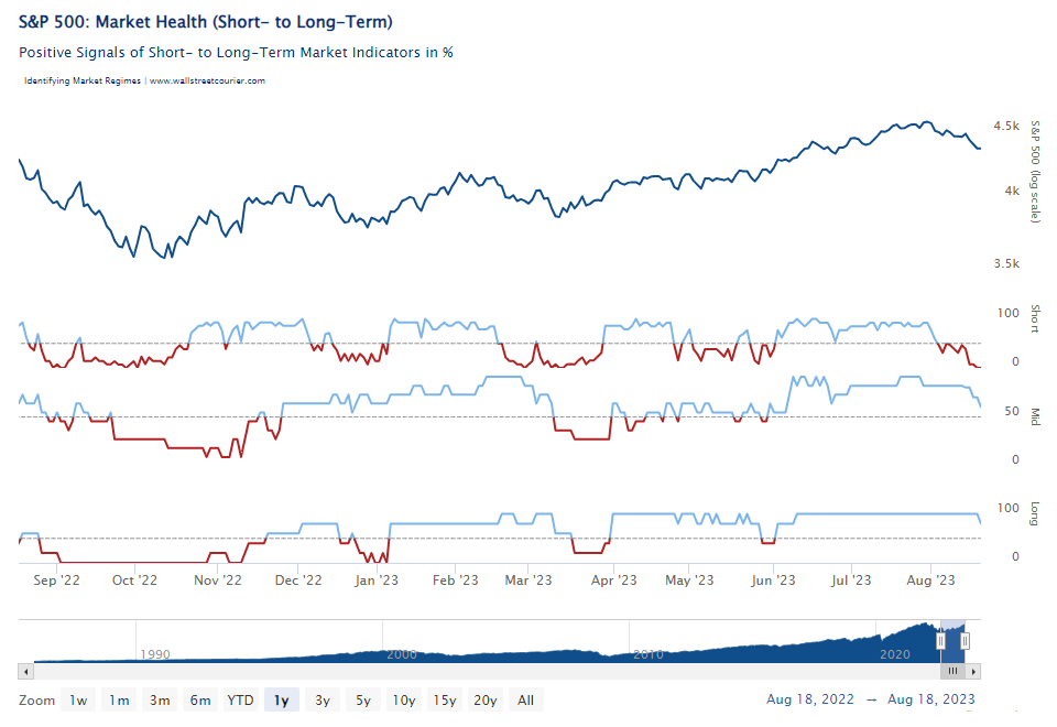 Market Health Indicator Line Chart