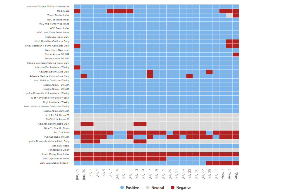 Market Indicator Heat Map