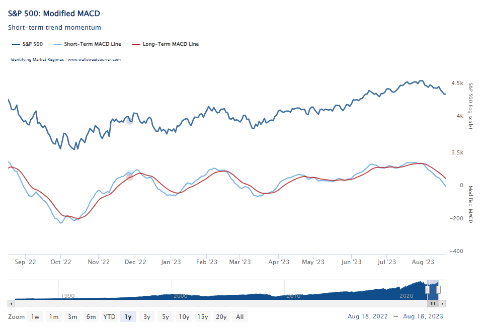 Proven Market Indicators