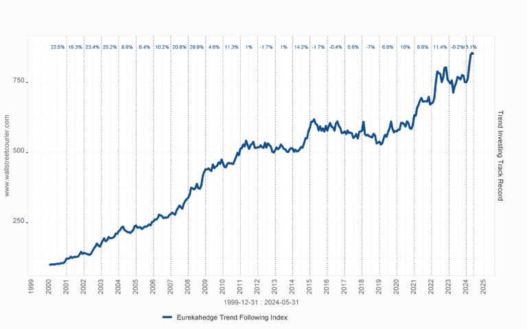 Track Record of Trend Investing proved by the Eurekahedge Trend